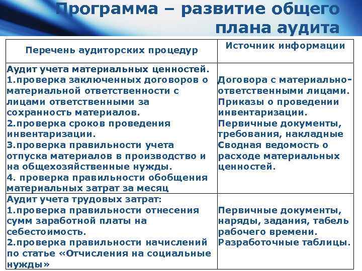 Программа – развитие общего плана аудита Перечень аудиторских процедур Аудит учета материальных ценностей. 1.