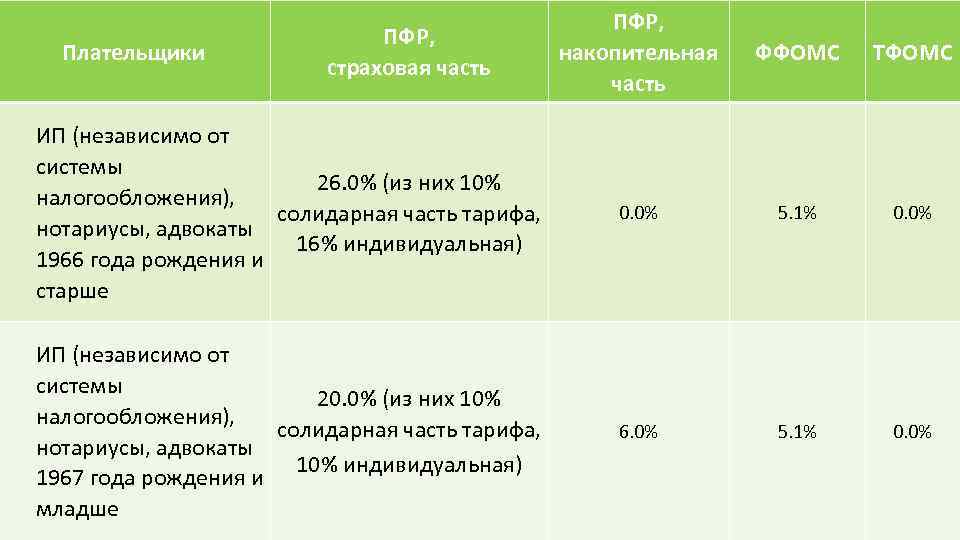 ПФР, накопительная часть ФФОМС ТФОМС ИП (независимо от системы 26. 0% (из них 10%