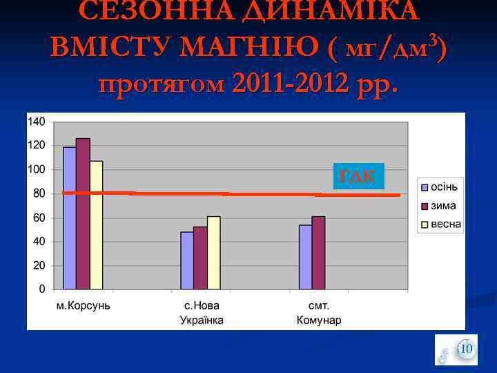 СЕЗОННА ДИНАМІКА 3) ВМІСТУ МАГНІЮ ( мг/дм протягом 2011 -2012 рр. ГДК ГД К