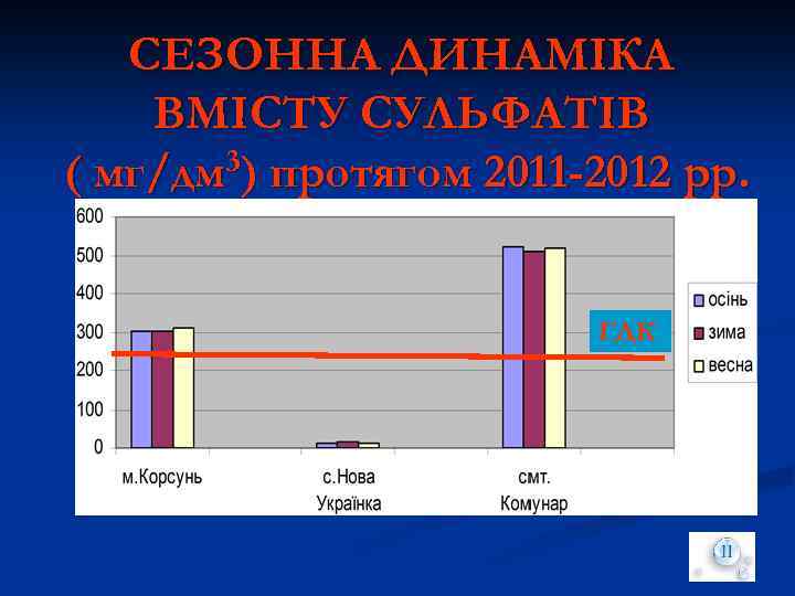 СЕЗОННА ДИНАМІКА ВМІСТУ СУЛЬФАТІВ 3) протягом 2011 -2012 рр. ( мг/дм ГДК 