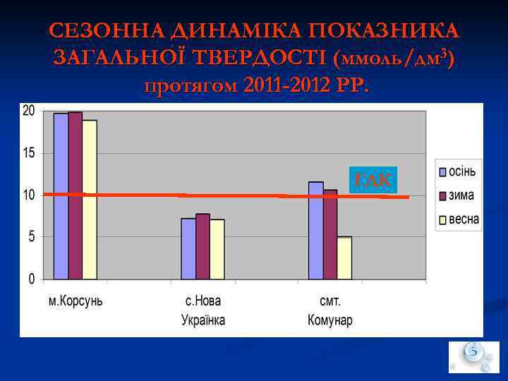 СЕЗОННА ДИНАМІКА ПОКАЗНИКА ЗАГАЛЬНОЇ ТВЕРДОСТІ (ммоль/дм 3) протягом 2011 -2012 РР. ГДК 