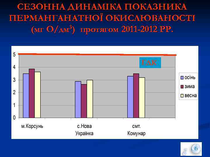 СЕЗОННА ДИНАМІКА ПОКАЗНИКА ПЕРМАНГАНАТНОЇ ОКИСЛЮВАНОСТІ (мг О/дм 3) протягом 2011 -2012 РР. ГДК 