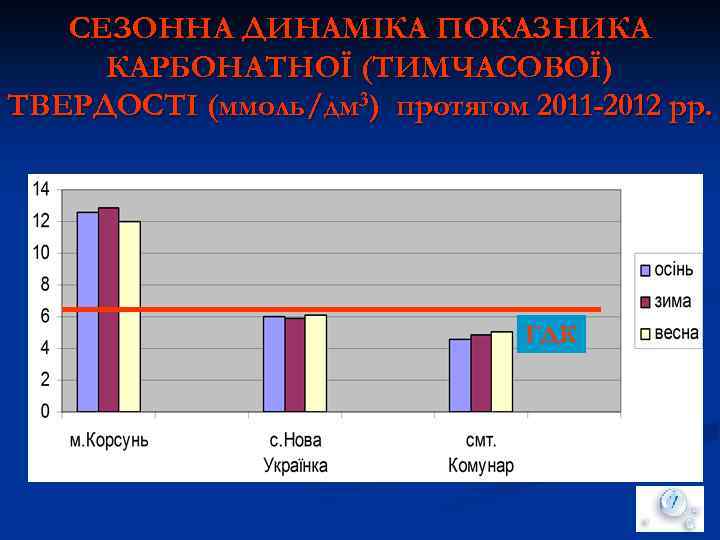 СЕЗОННА ДИНАМІКА ПОКАЗНИКА КАРБОНАТНОЇ (ТИМЧАСОВОЇ) ТВЕРДОСТІ (ммоль/дм 3) протягом 2011 -2012 рр. ГДК 