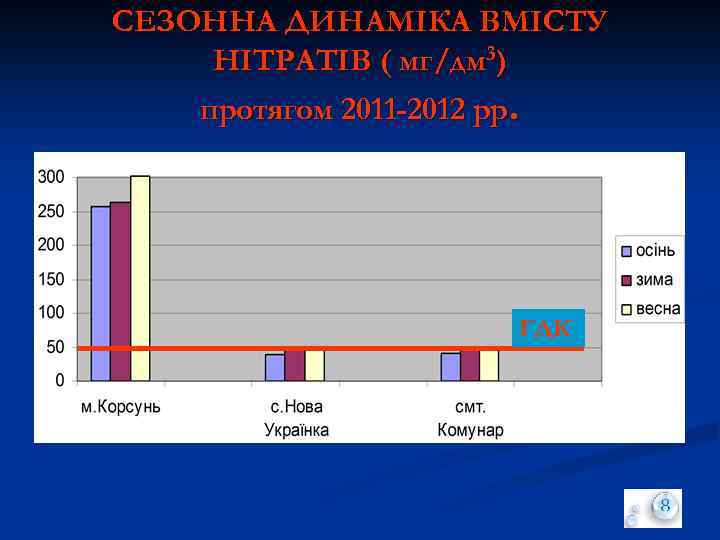 СЕЗОННА ДИНАМІКА ВМІСТУ НІТРАТІВ ( мг/дм 3) протягом 2011 -2012 рр. ГДК 