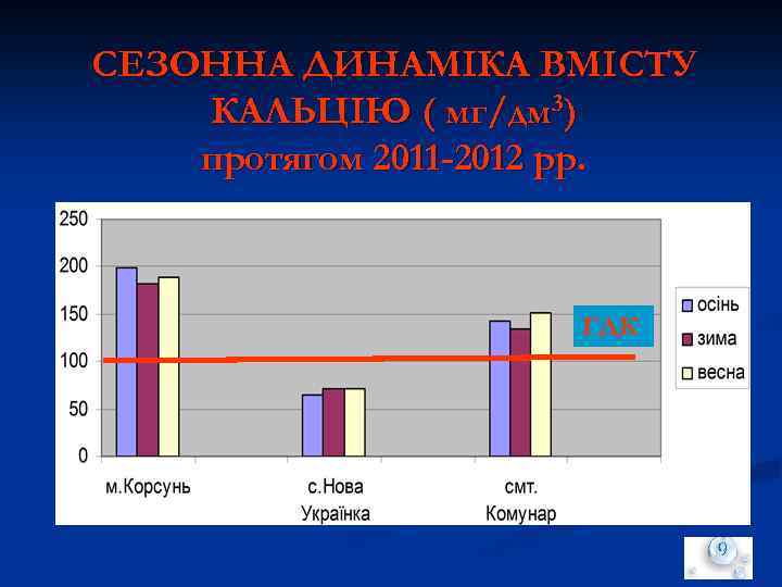 СЕЗОННА ДИНАМІКА ВМІСТУ КАЛЬЦІЮ ( мг/дм 3) протягом 2011 -2012 рр. ГДК 