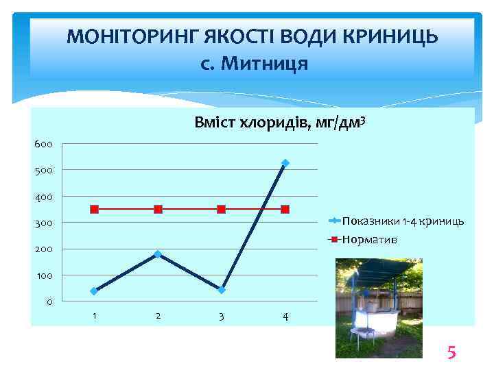 МОНІТОРИНГ ЯКОСТІ ВОДИ КРИНИЦЬ с. Митниця Вміст хлоридів, мг/дм 3 600 500 400 Показники