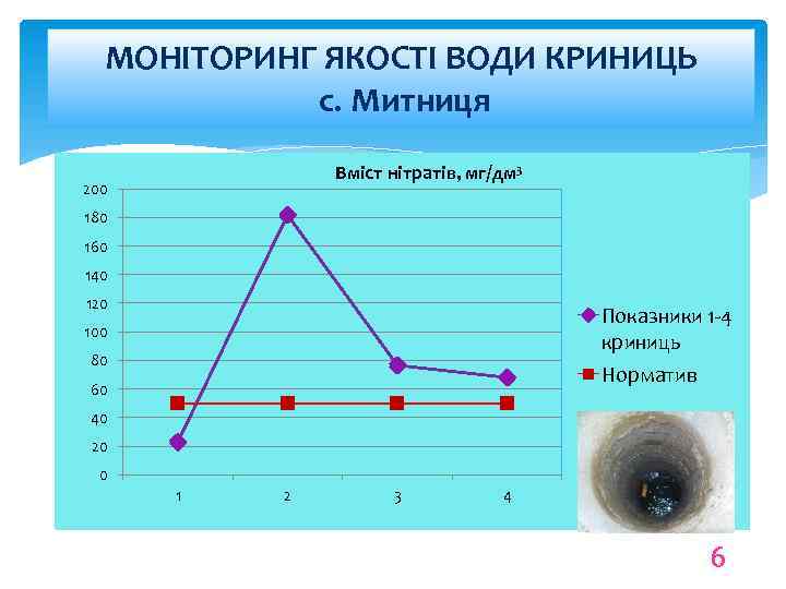 МОНІТОРИНГ ЯКОСТІ ВОДИ КРИНИЦЬ с. Митниця Вміст нітратів, мг/дм 3 200 180 160 140