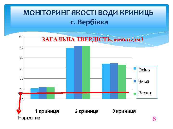 МОНІТОРИНГ ЯКОСТІ ВОДИ КРИНИЦЬ с. Вербівка 60 ЗАГАЛЬНА ТВЕРДІСТЬ, ммоль/дм 3 50 40 30