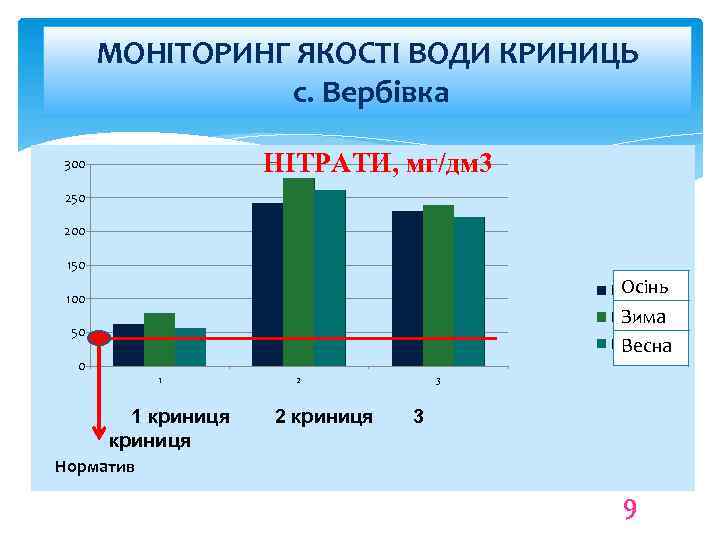 МОНІТОРИНГ ЯКОСТІ ВОДИ КРИНИЦЬ с. Вербівка НІТРАТИ, мг/дм 3 300 250 200 150 Осінь