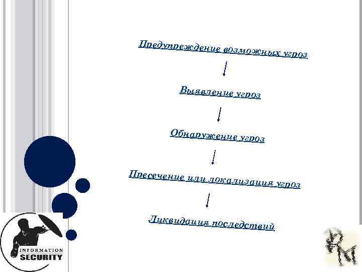 Предупрежден и е возможных у гроз Выявление угр оз Обнаружение угроз Пресечение ил и