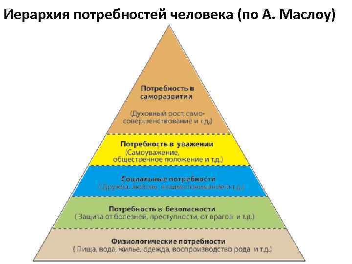 Иерархия потребностей человека (по А. Маслоу) 