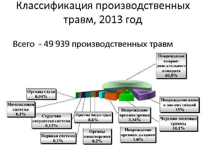 Классификация производственных травм, 2013 год Всего - 49 939 производственных травм 