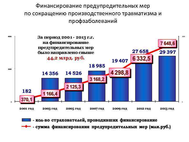 Финансирование предупредительных мер по сокращению производственного травматизма и профзаболеваний За период 2001 - 2013