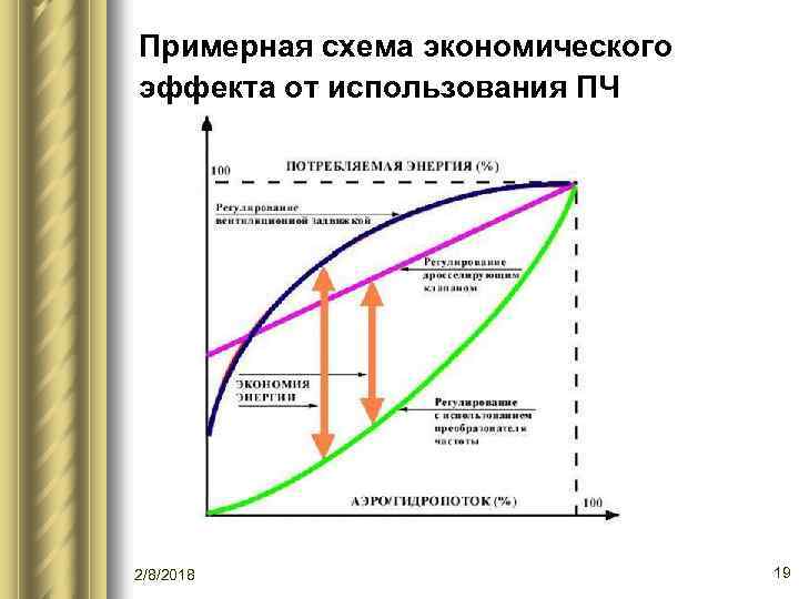 Примерная схема экономического эффекта от использования ПЧ 2/8/2018 19 