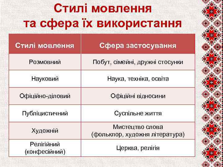 Стилі мовлення та сфера їх використання Стилі мовлення Сфера застосування Розмовний Побут, сімейні, дружні