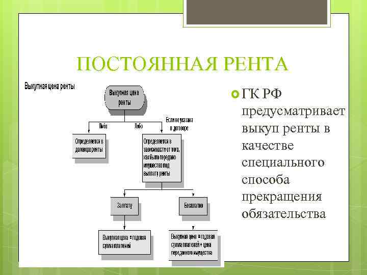ПОСТОЯННАЯ РЕНТА ГК РФ предусматривает выкуп ренты в качестве специального способа прекращения обязательства 