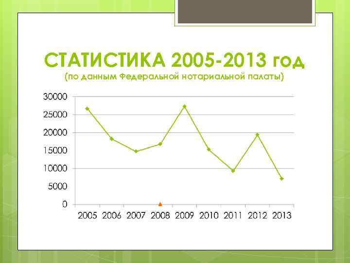 СТАТИСТИКА 2005 -2013 год (по данным Федеральной нотариальной палаты) 