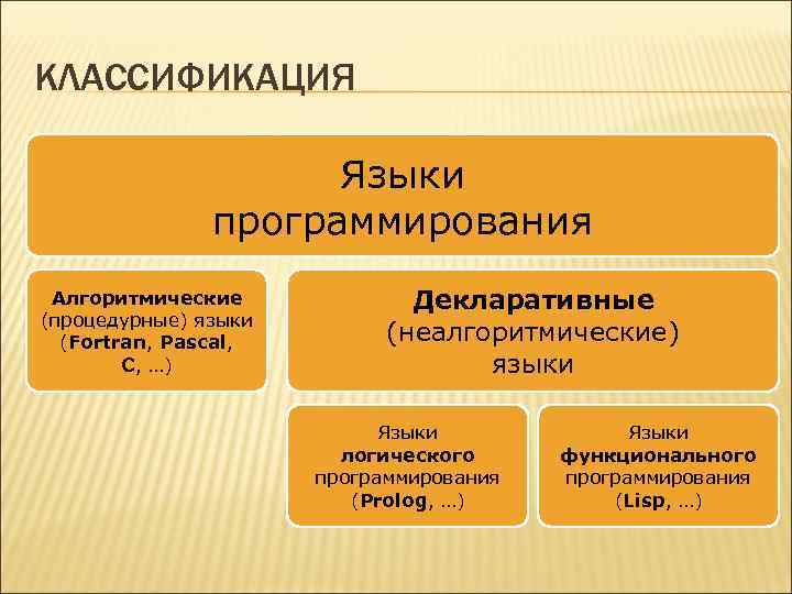 КЛАССИФИКАЦИЯ Языки программирования Алгоритмические (процедурные) языки (Fortran, Pascal, C, …) Декларативные (неалгоритмические) языки Языки