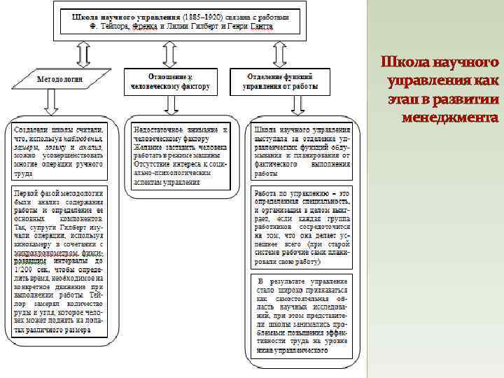 Школа научного управления как этап в развитии менеджмента 