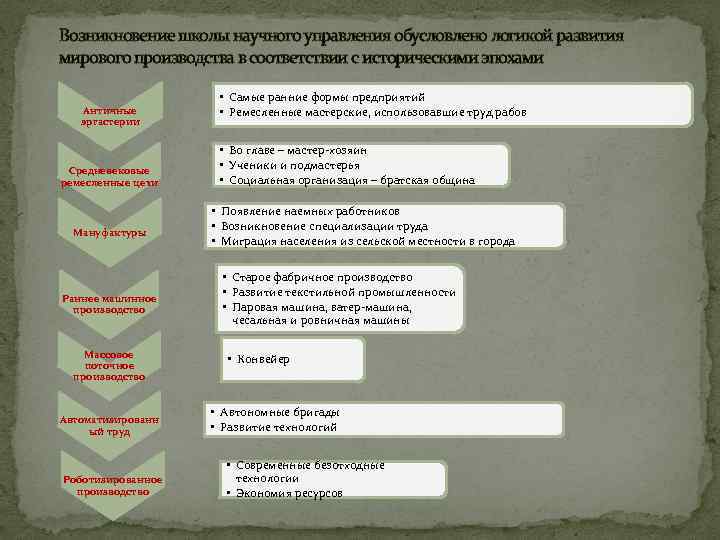 Возникновение школы научного управления обусловлено логикой развития мирового производства в соответствии с историческими эпохами