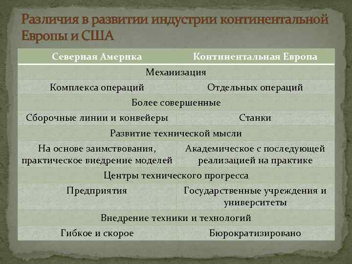 Различия в развитии индустрии континентальной Европы и США Северная Америка Континентальная Европа Механизация Комплекса