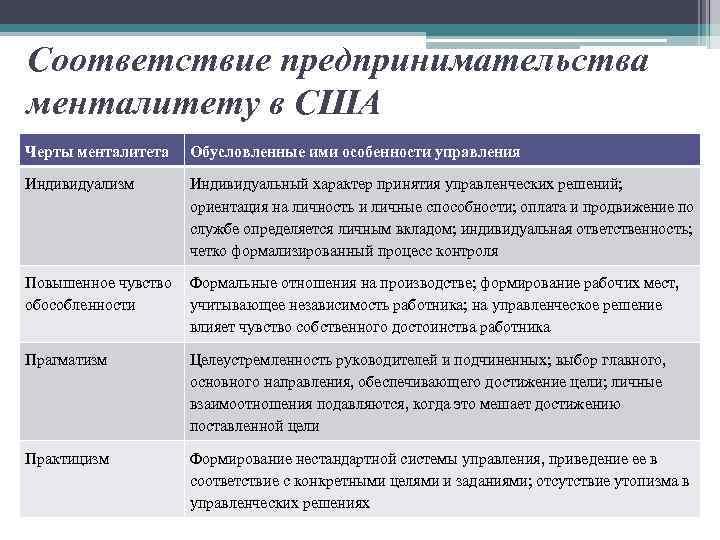 Что отличает менталитет русских и американцев. Черты американского менталитета. Американский индивидуализм. Менталитет американской модели менеджмента. Американская модель отличительные черты.