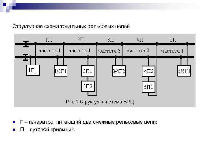 Структурная схема тональных рельсовых цепей n n Г – генератор, питающий две смежные рельсовые