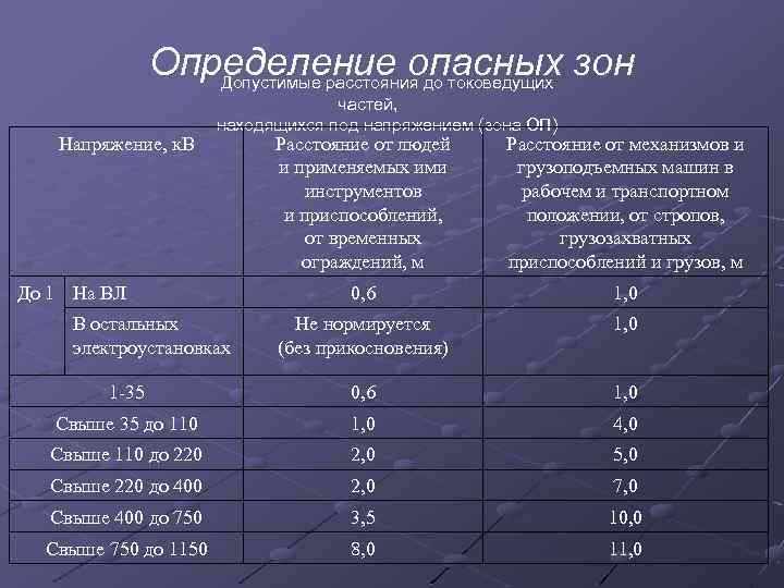 Определение опасных зон Допустимые расстояния до токоведущих Напряжение, к. В частей, находящихся под напряжением