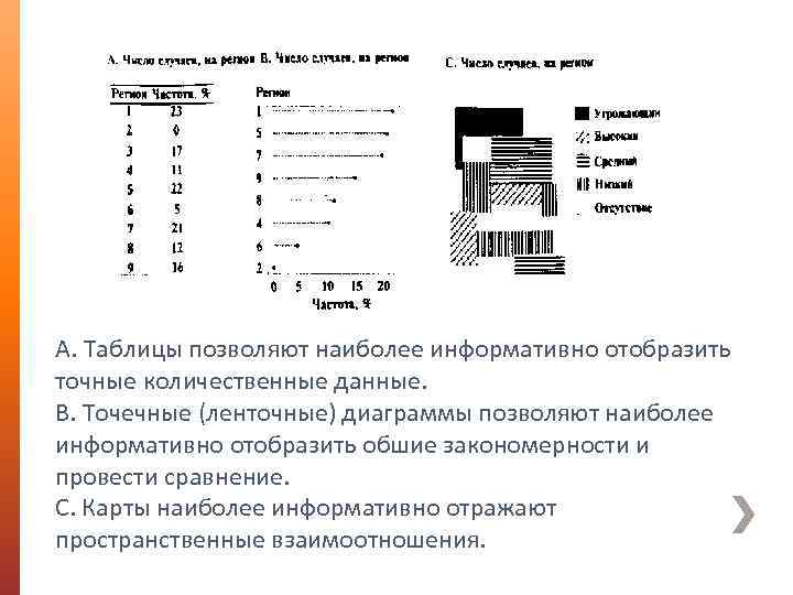 А. Таблицы позволяют наиболее информативно отобразить точные количественные данные. В. Точечные (ленточные) диаграммы позволяют