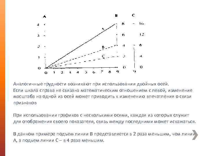 Аналогичные трудности возникают при использовании двойных осей. Если шкала справа не связана математическим отношением