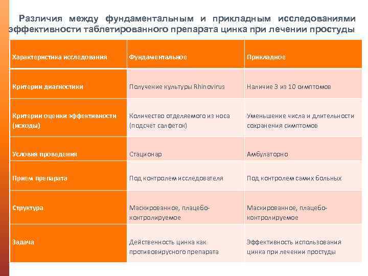 Различия между фундаментальным и прикладным исследованиями эффективности таблетированного препарата цинка при лечении простуды Характеристика
