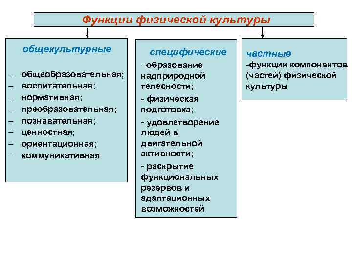 Функции физической культуры общекультурные – – – – общеобразовательная; воспитательная; нормативная; преобразовательная; познавательная; ценностная;