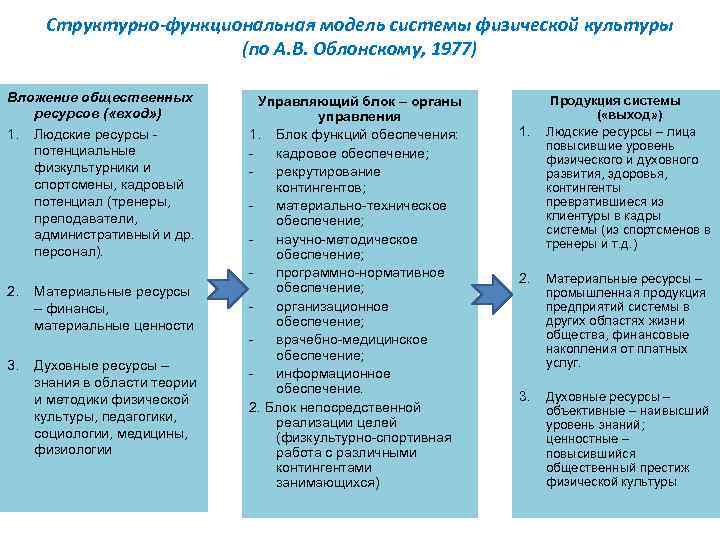 Структурно-функциональная модель системы физической культуры (по А. В. Облонскому, 1977) Вложение общественных ресурсов (