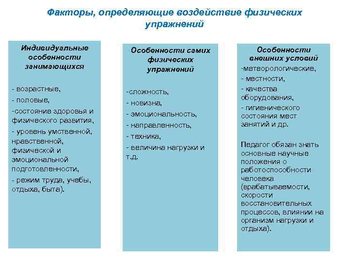 Факторы, определяющие воздействие физических упражнений Индивидуальные особенности занимающихся возрастные, половые, состояние здоровья и физического