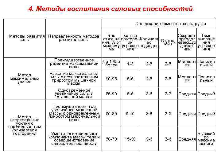 Метод воспитания силовых способностей