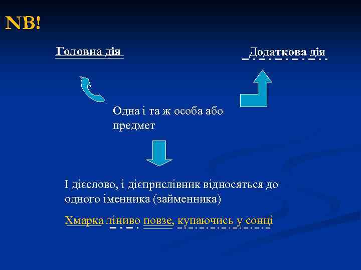 NB! Головна дія Додаткова дія Одна і та ж особа або предмет І дієслово,