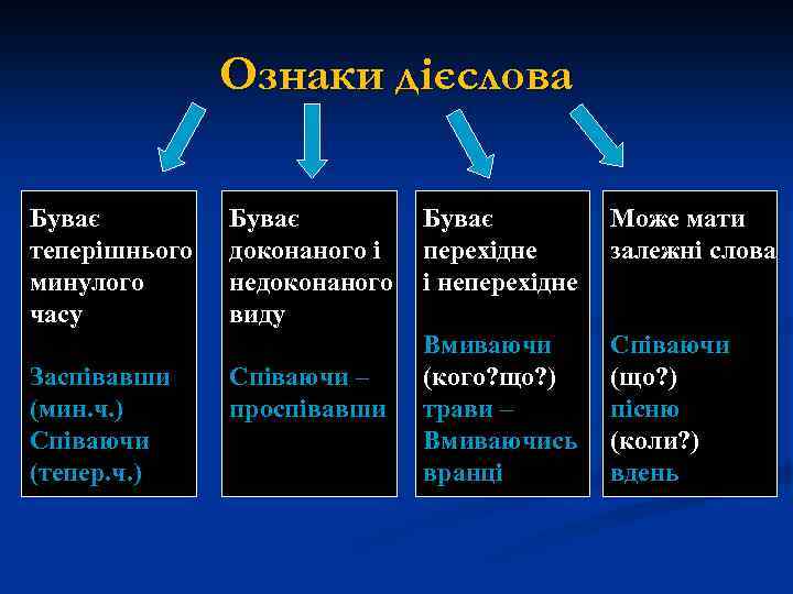 Ознаки дієслова Буває теперішнього минулого часу Заспівавши (мин. ч. ) Співаючи (тепер. ч. )