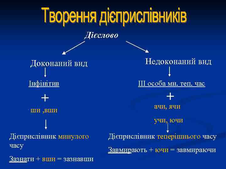 Дієслово Доконаний вид Недоконаний вид Інфінітив III особа мн. теп. час + + ши