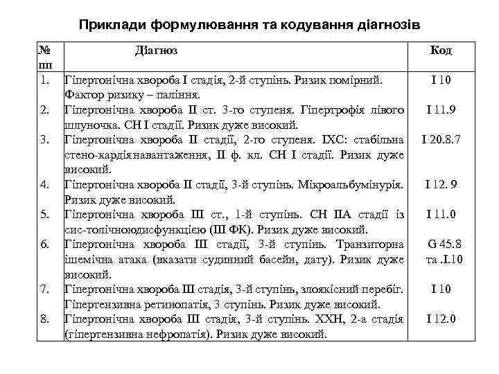 Приклади формулювання та кодування діагнозів № Діагноз пп 1. Гіпертонічна хвороба І стадія, 2