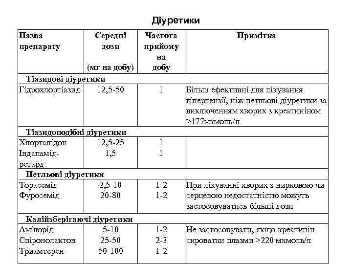 Діуретики Назва препарату Середні дози (мг на добу) Тіазидові діуретики Гідрохлортіазид 12, 5 50