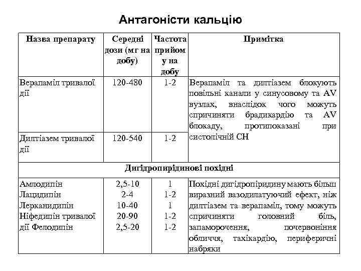Антагоністи кальцію Назва препарату Верапаміл тривалої дії Дилтіазем тривалої дії Середні Частота Примітка дози