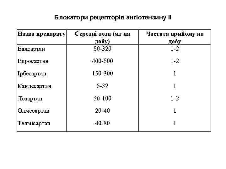 Блокатори рецепторів ангіотензину ІІ Назва препарату Валсартан Середні дози (мг на добу) 80 320