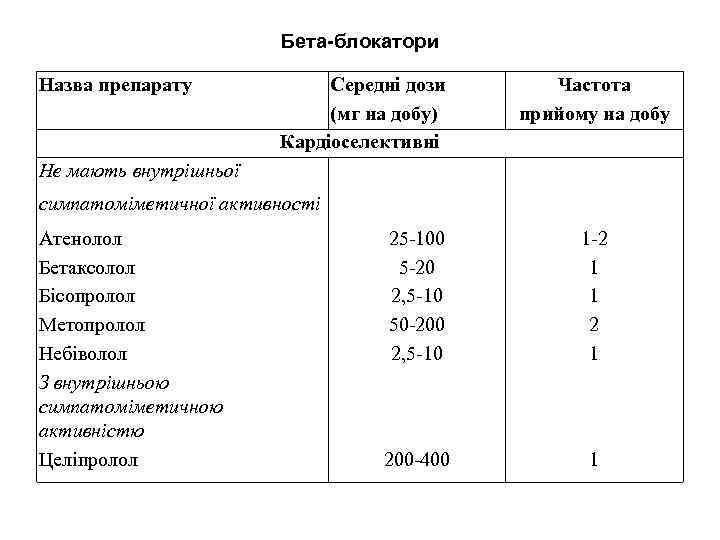 Бета-блокатори Назва препарату Середні дози (мг на добу) Кардіоселективні Частота прийому на добу Не