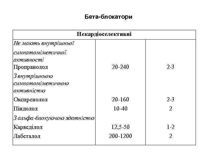 Бета-блокатори Некардіоселективні Не мають внутрішньої симпатоміметичної активності Пропранолол 20 240 2 3 Окспренолол 20