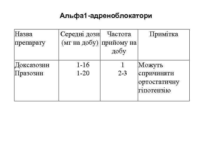 Альфа 1 -адреноблокатори Назва препарату Доксазозин Празозин Середні дози Частота (мг на добу) прийому