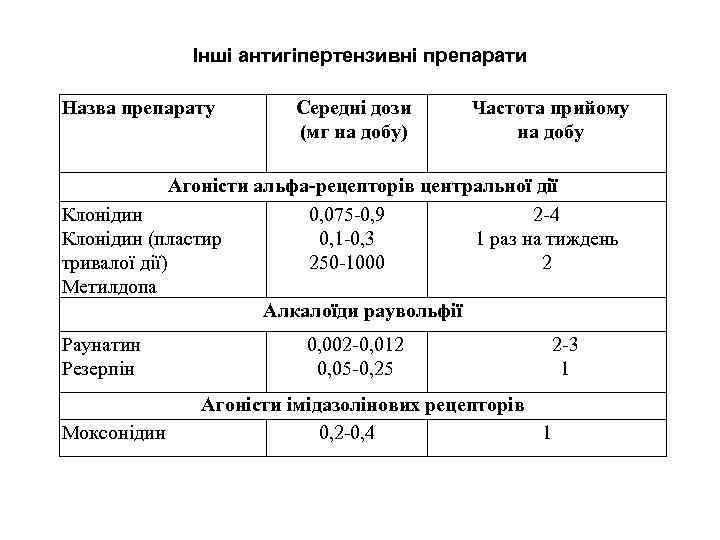 Інші антигіпертензивні препарати Назва препарату Середні дози (мг на добу) Частота прийому на добу