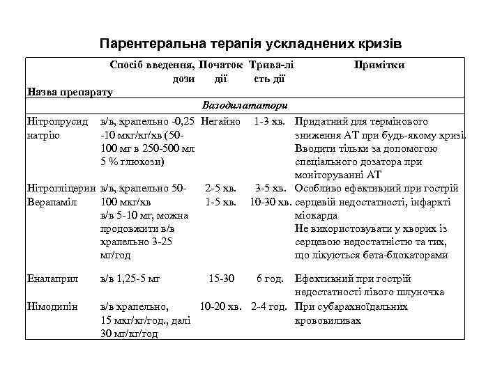 Парентеральна терапія ускладнених кризів Спосіб введення, Початок Трива лі Примітки дози дії сть дії