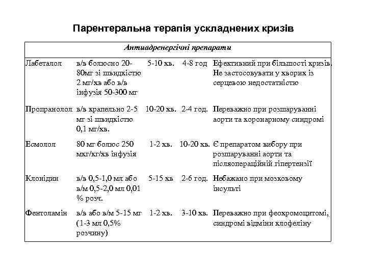 Парентеральна терапія ускладнених кризів Антиадренергічні препарати Лабеталол в/в болюсно 20 5 10 хв. 80