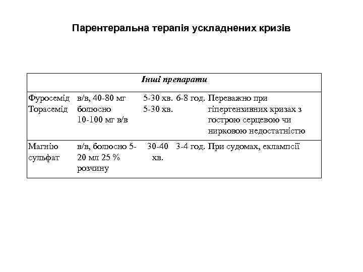 Парентеральна терапія ускладнених кризів Інші препарати Фуросемід в/в, 40 80 мг Торасемід болюсно 10
