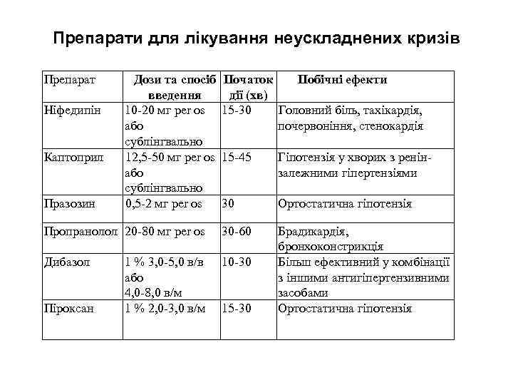 Препарати для лікування неускладнених кризів Препарат Ніфедипін Каптоприл Дози та спосіб введення 10 20